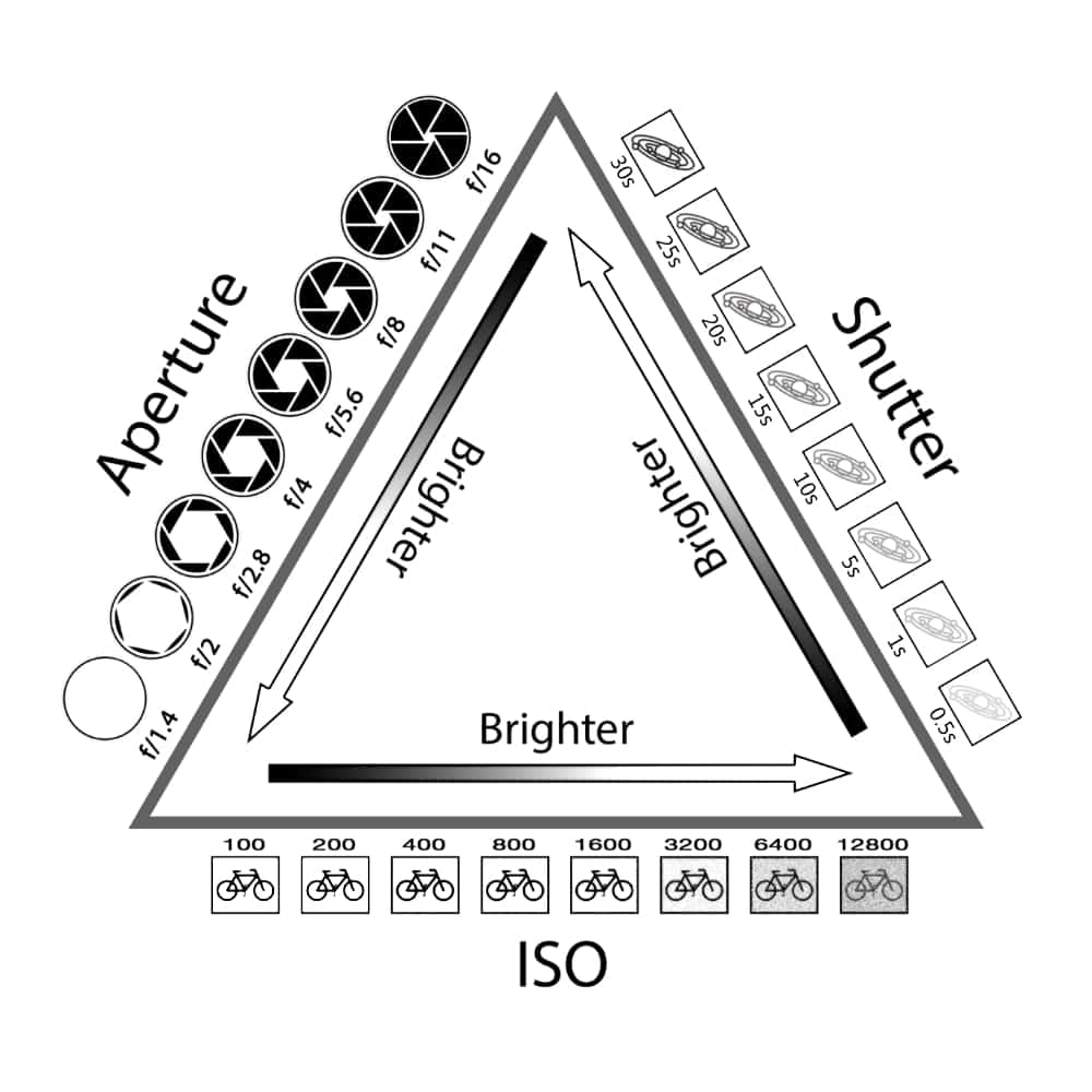 Exposure Triangle iso Aperture Shutter