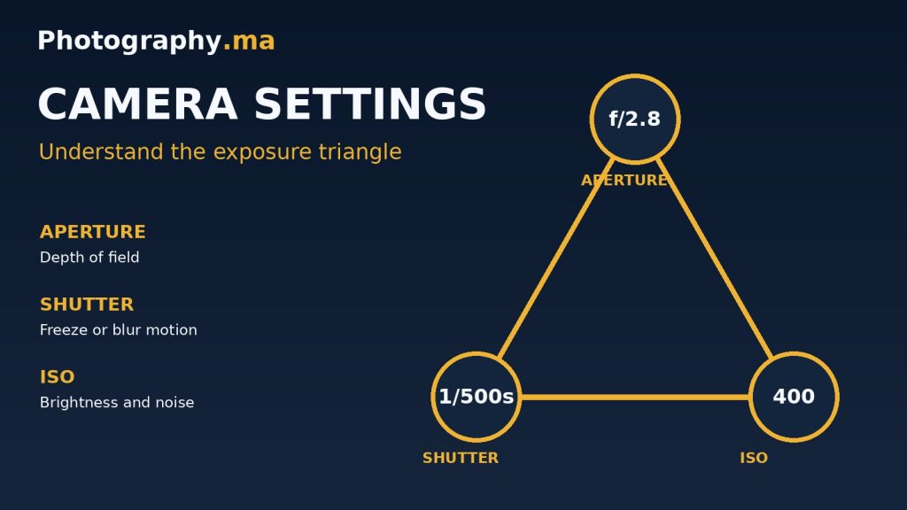Exposure triangle diagram explaining aperture shutter speed and ISO for beginners