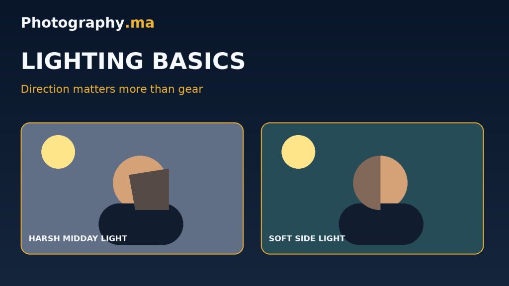 Comparison diagram showing harsh midday light and soft side lighting