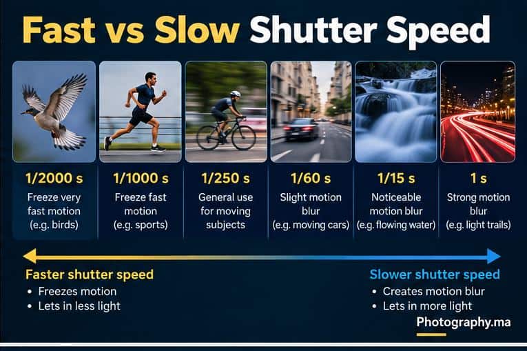 fast vs slow shutter speed in photography