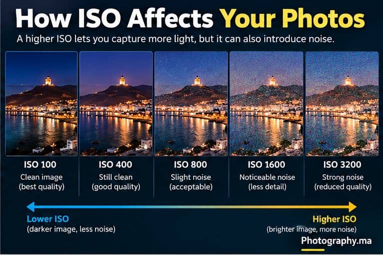 ISO in photography noise and image quality comparison
